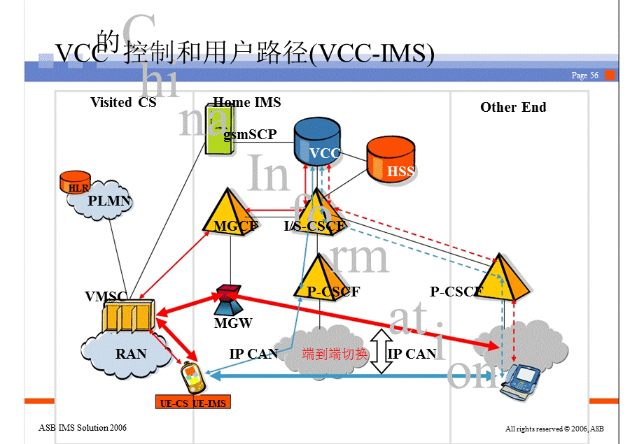 IMS技术及解决方案上海贝尔（下） .ppt_第1页