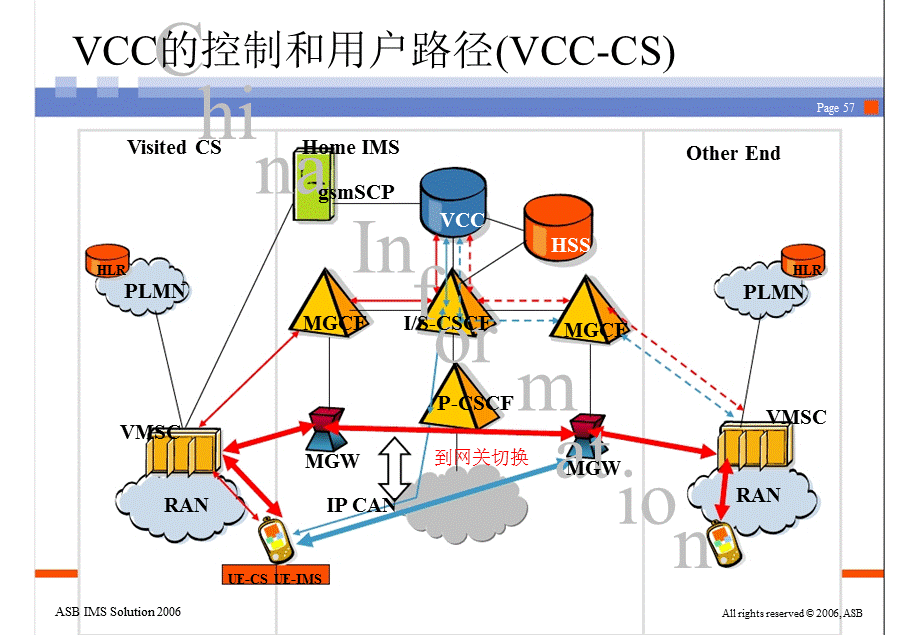 IMS技术及解决方案上海贝尔（下） .ppt_第2页