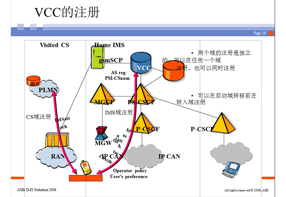 IMS技术及解决方案上海贝尔（下） .ppt_第3页