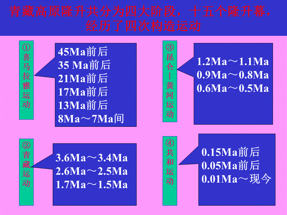 青藏高原隆升及其环境灾害效应.ppt_第3页