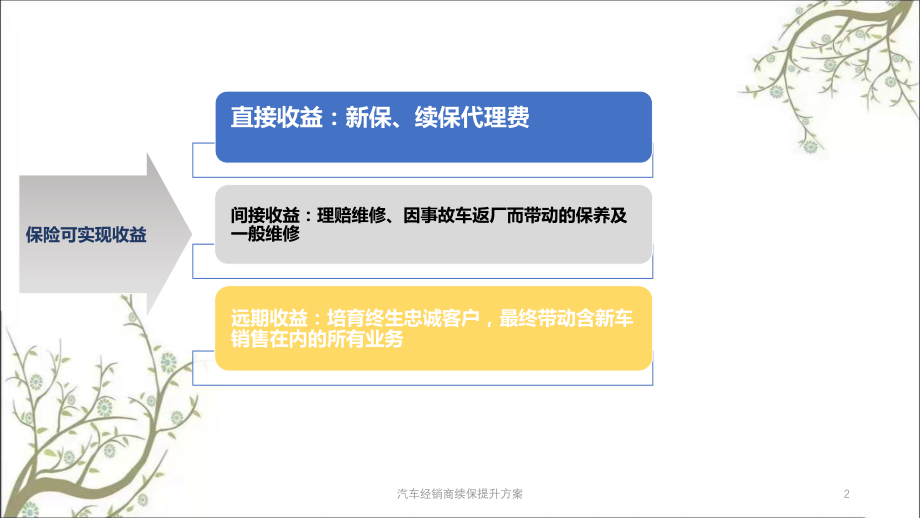 汽车经销商续保提升方案课件.pptx_第2页