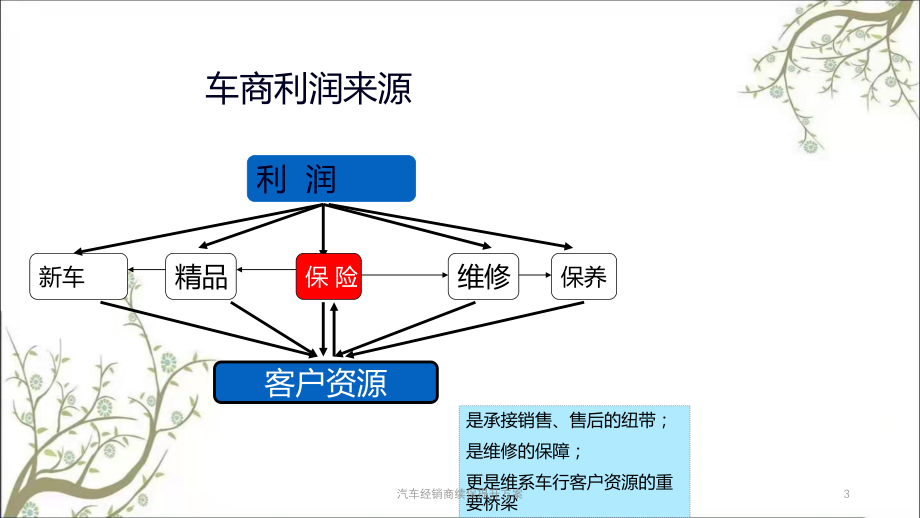 汽车经销商续保提升方案课件.pptx_第3页