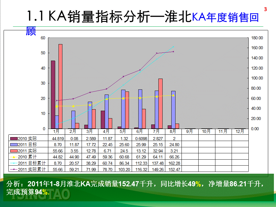 淮北区域KA工作回顾及工作规划.ppt_第3页