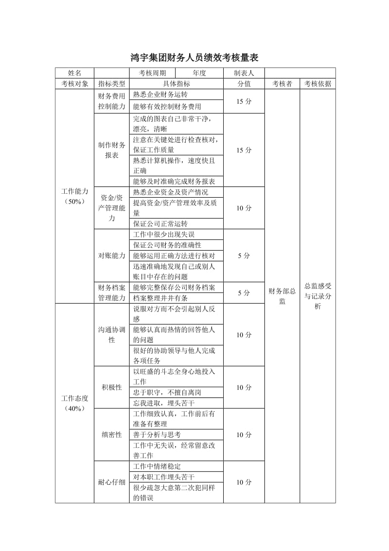 鸿宇集团财务人员绩效考核表.doc_第1页