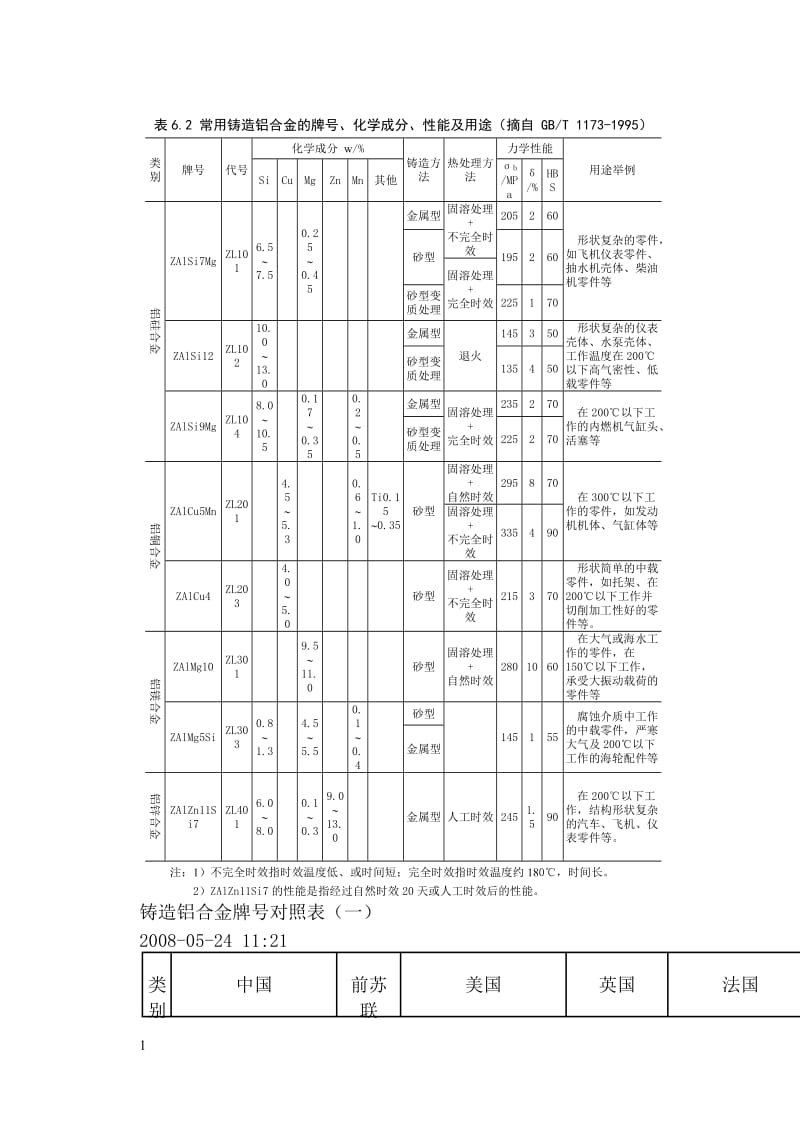 铸铝合金牌号相关问题.doc_第1页