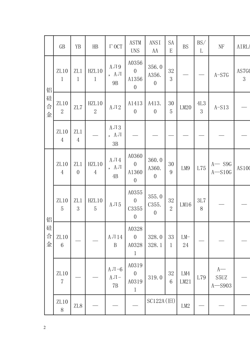 铸铝合金牌号相关问题.doc_第2页