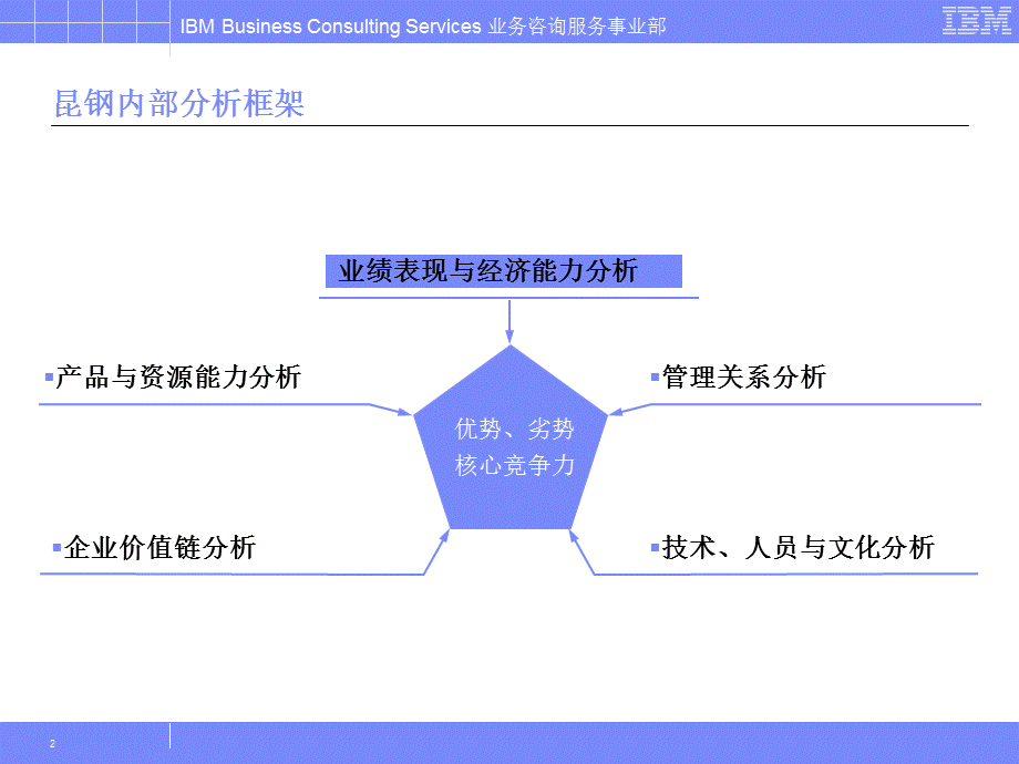 昆钢管理咨询与ERP实施项目IBM.ppt_第2页