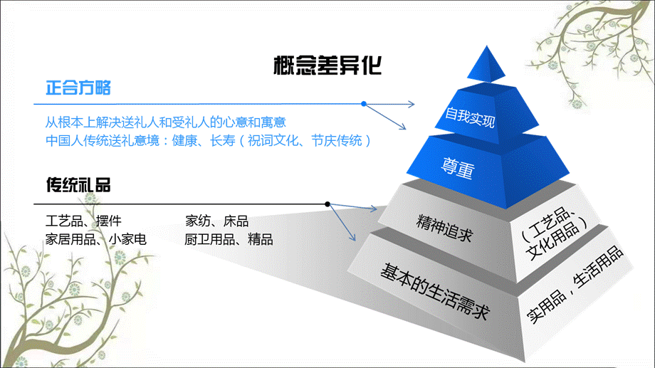 正合方略 -系统性差异化礼品解决方案-NBTY课件.ppt_第3页