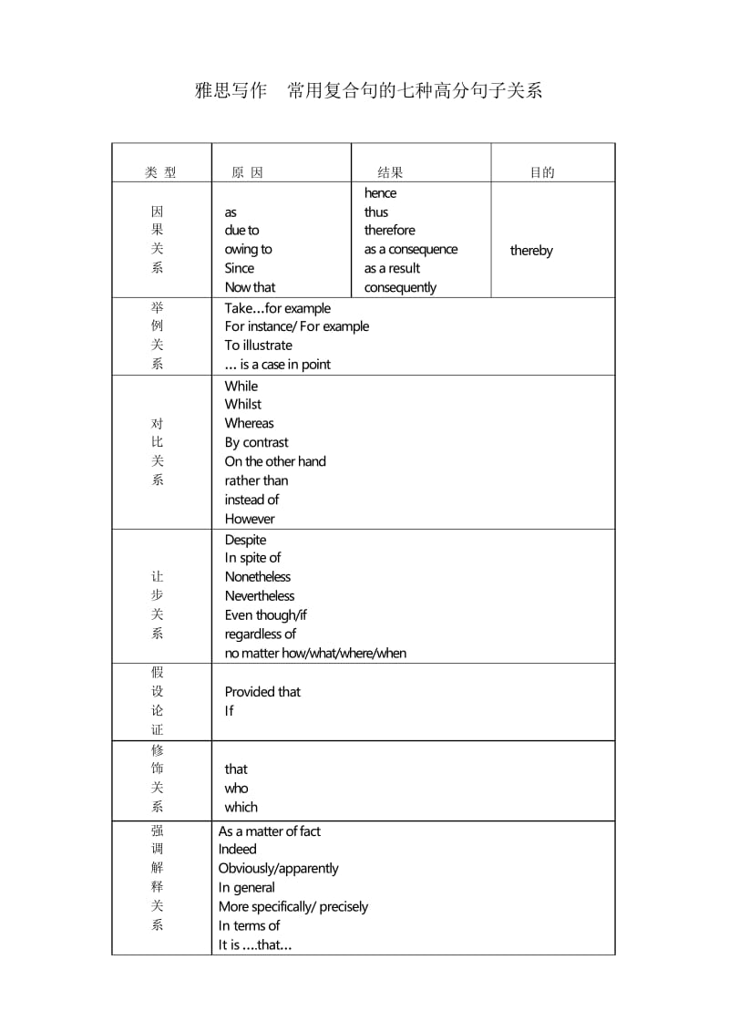 雅思写作常用连接词讲解及练习.docx_第1页