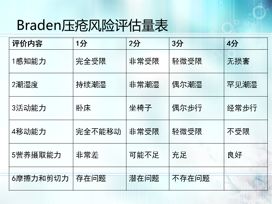 压疮、坠床、跌倒评分图文.ppt_第3页