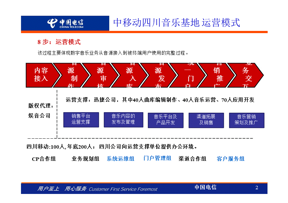 数字音乐运营思考中国电信.ppt_第2页