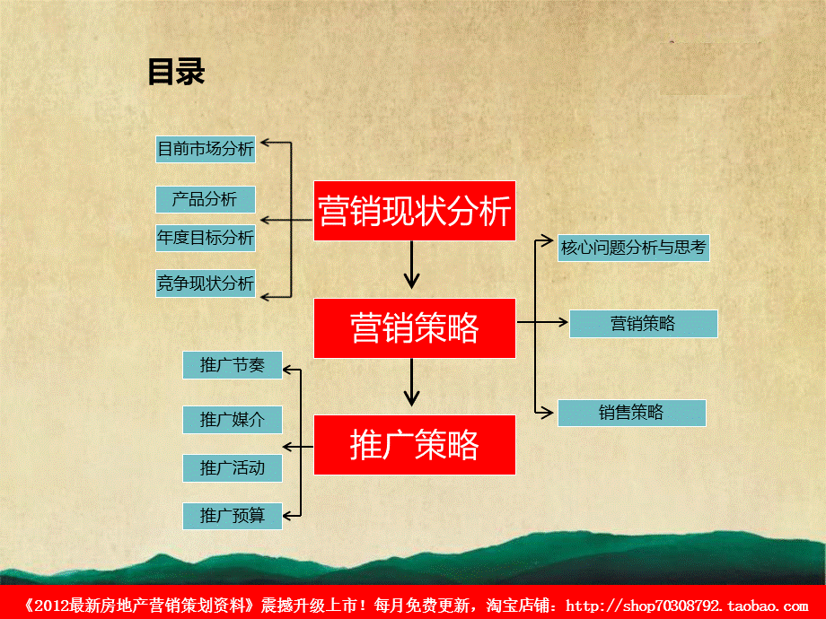 中原昭通林宇华府营销战略和策略.ppt_第3页