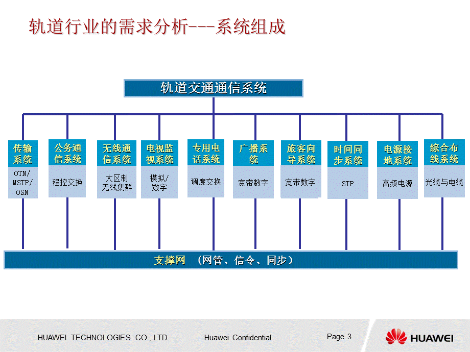 上海轨道交通解决方案交流——华为.ppt_第3页