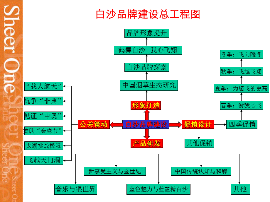 SHEER ONE白沙品牌建设全案.ppt_第2页