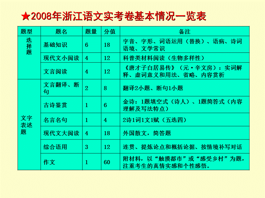 从调查卷看高考语文试卷的继承与发展.ppt_第2页