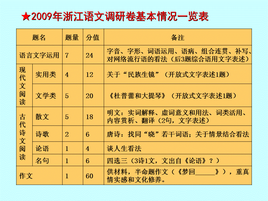 从调查卷看高考语文试卷的继承与发展.ppt_第3页