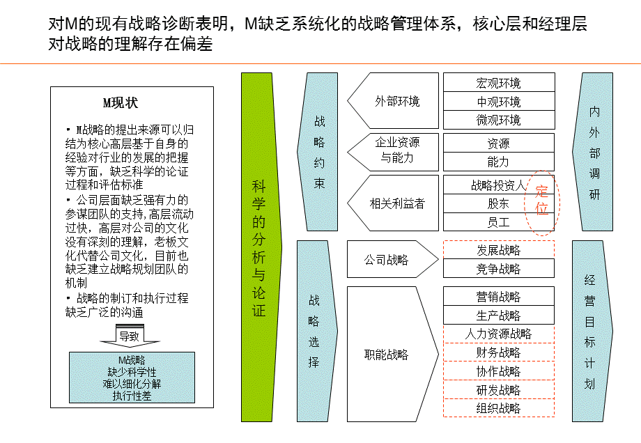 M内衣企业全面管理诊断分析报告.ppt_第3页