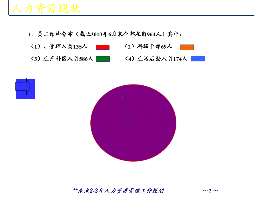 2815012553未来23年人力资源管理工作规划.ppt_第3页