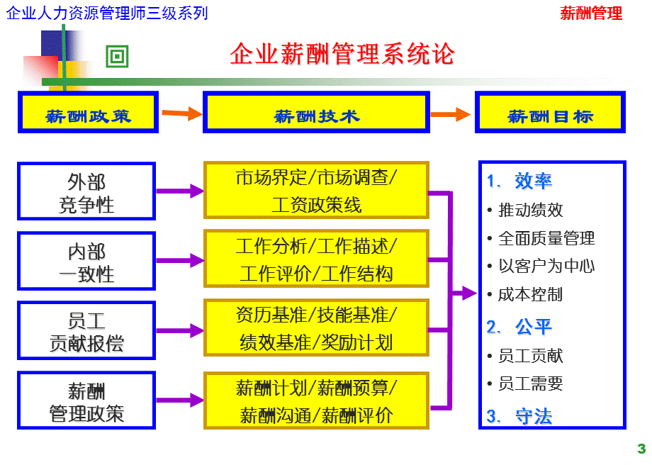 薪酬管理培训课程.ppt_第3页