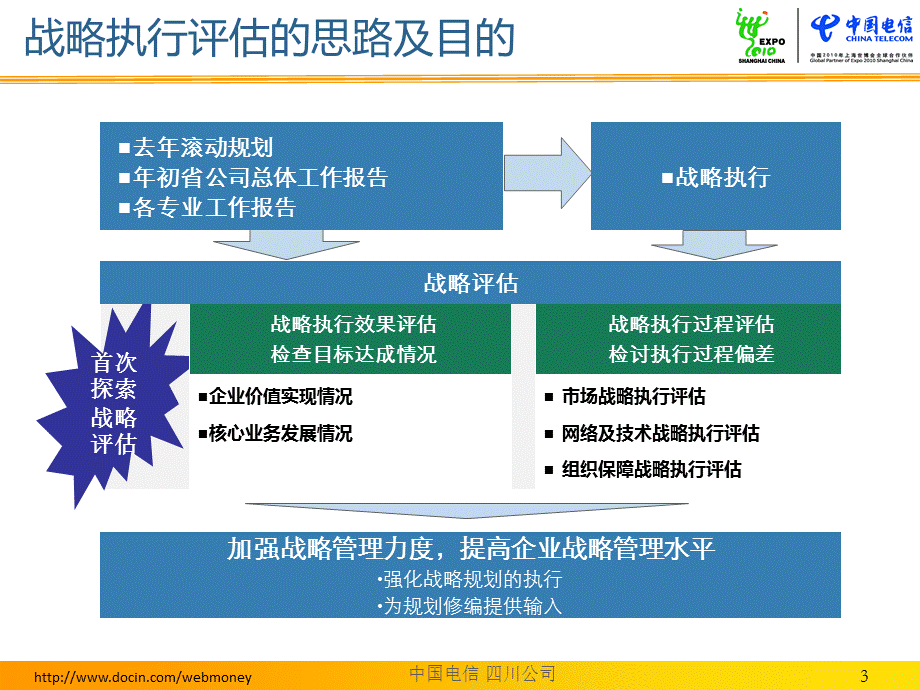 综合规划战略执行评估报告四川电信.ppt_第3页