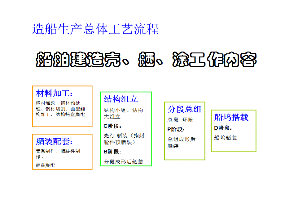 造船流程小刚.ppt_第3页