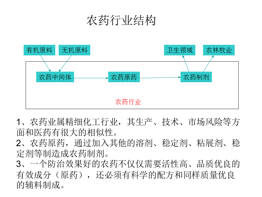 农药行业知识介绍.ppt_第3页