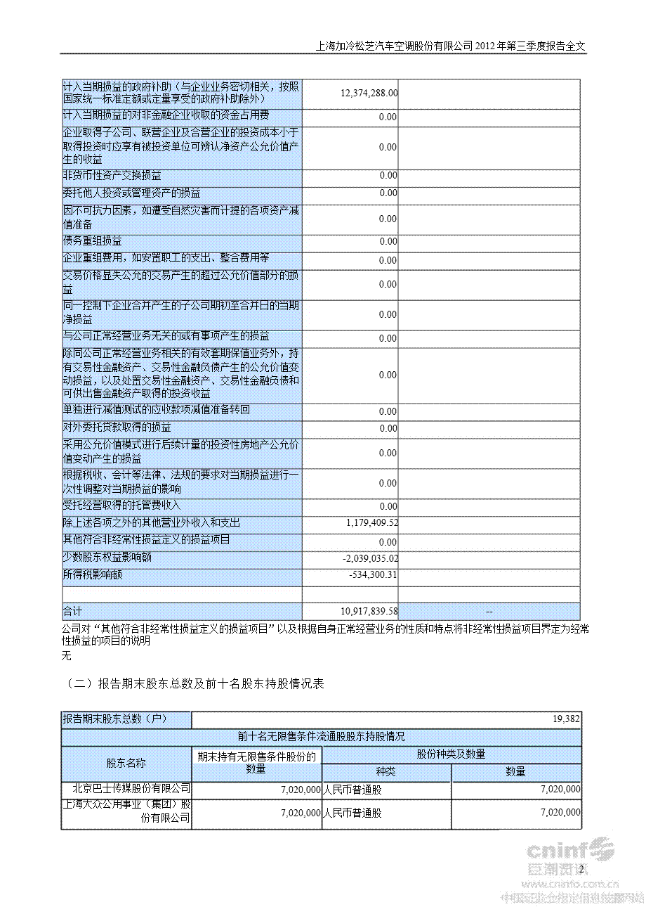 松芝股份：第三季度报告全文.ppt_第2页