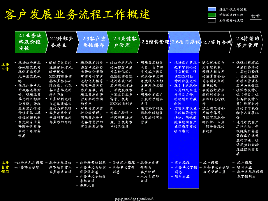 麦肯锡顾问培训30手册 10Mckinsey客户发展项目建议流程.ppt_第2页