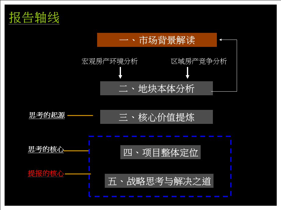 银川市艾依公馆(地块)全程定位营销报告.ppt_第3页