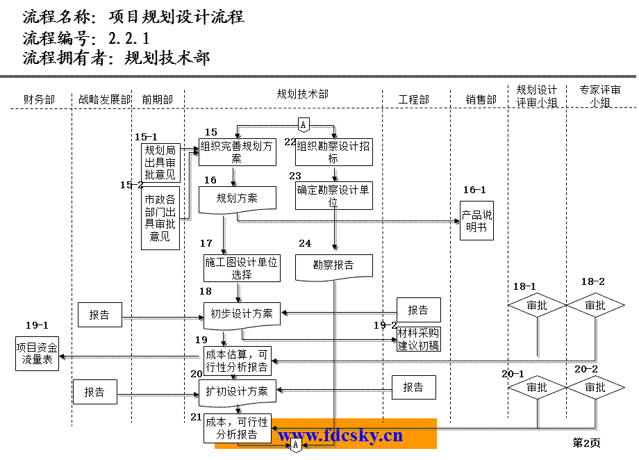 房地产公司各部门流程图研发部流程ZTY.ppt_第2页