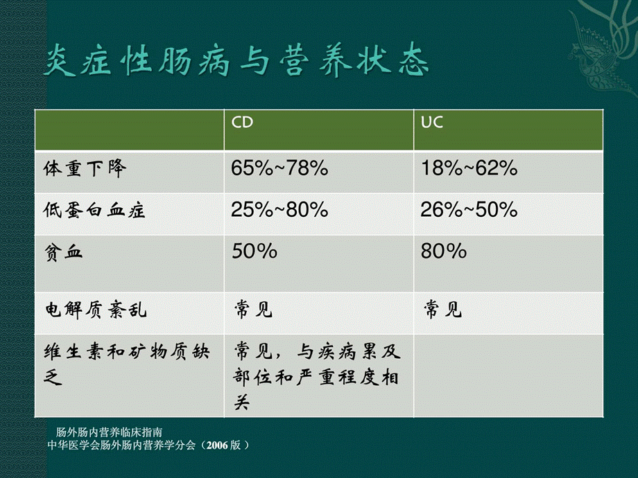 [整理版]炎症性肠病患者与营养支撑.ppt_第3页