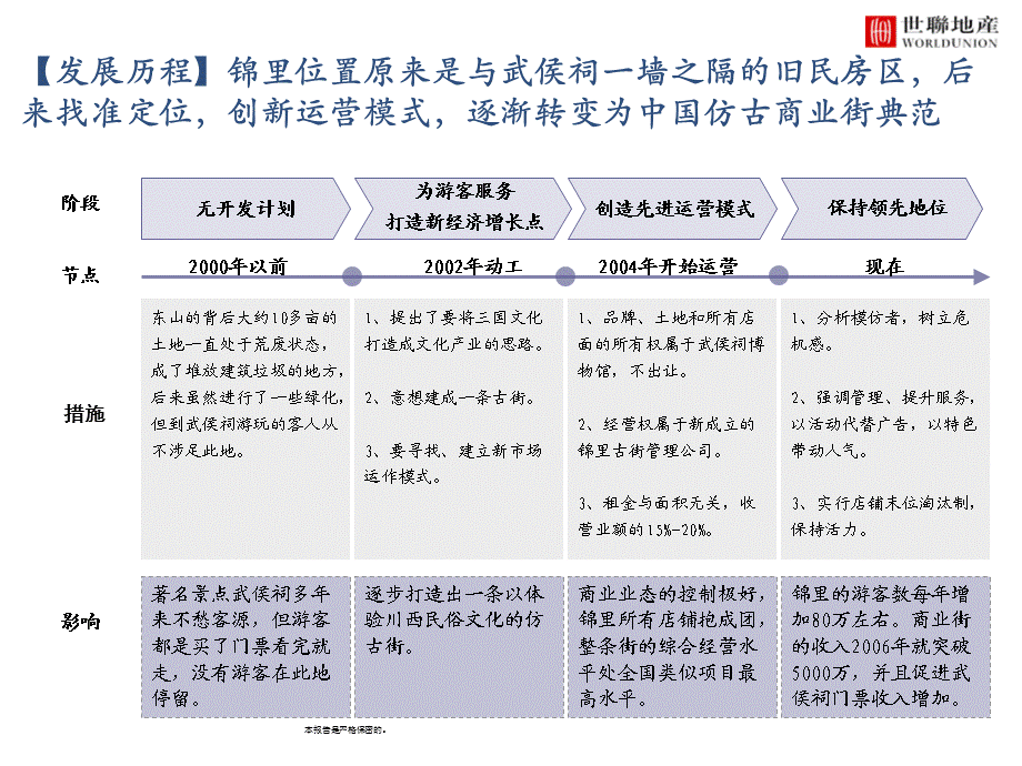0307历史文化街区案例研究锦里.ppt_第3页