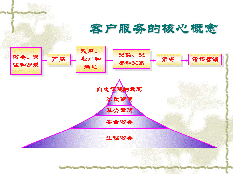 客户满意服务技巧.ppt_第2页