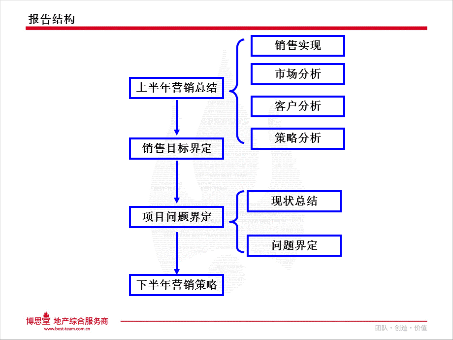 中信太湖城剩余产品去化执行报告.ppt_第2页