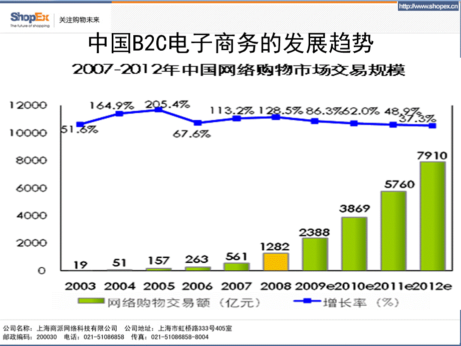 【广告策划PPT】B2C电子商务整合之道.ppt_第3页