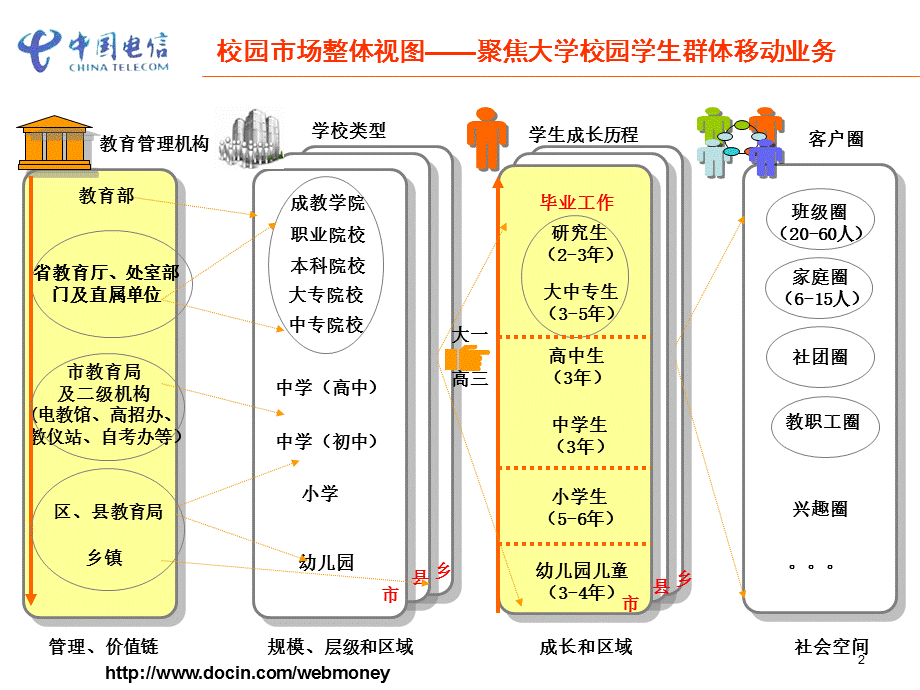 数字校园推进实施计划中国电信.ppt_第3页