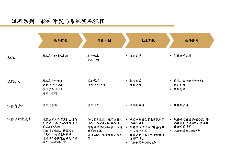 业务流程软件开发和系统实施流程.ppt_第3页