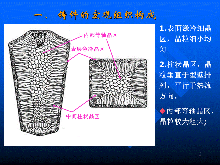 第七章铸件宏观组织.ppt_第2页