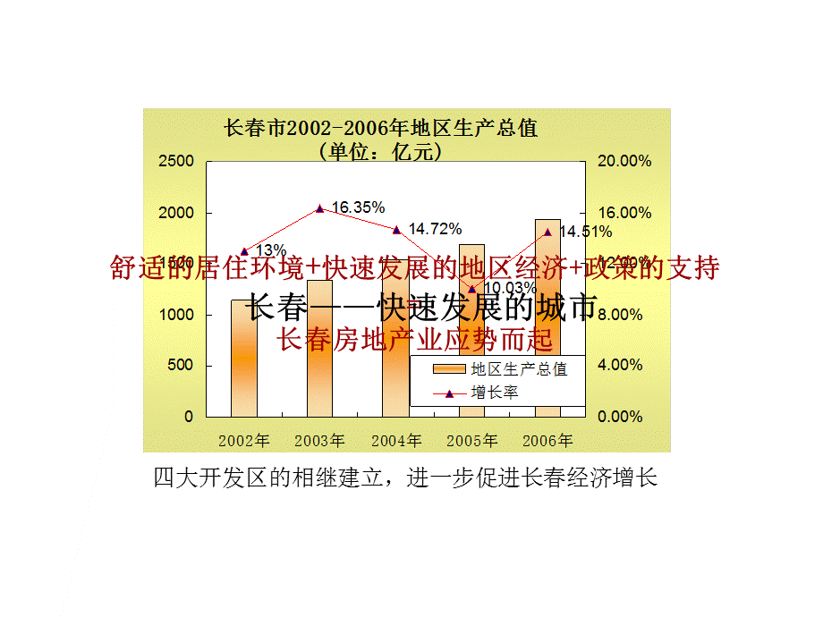 长房地产市场分析报告.ppt_第3页