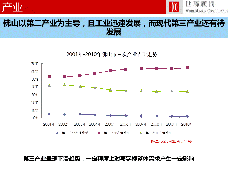 广东佛山写字楼市场分析报告.ppt.ppt_第3页