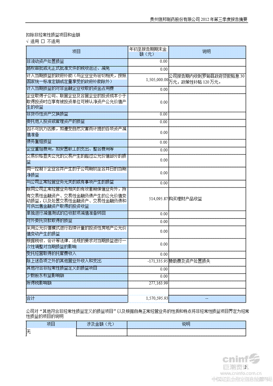 信邦制药：第三季度报告正文.ppt_第2页