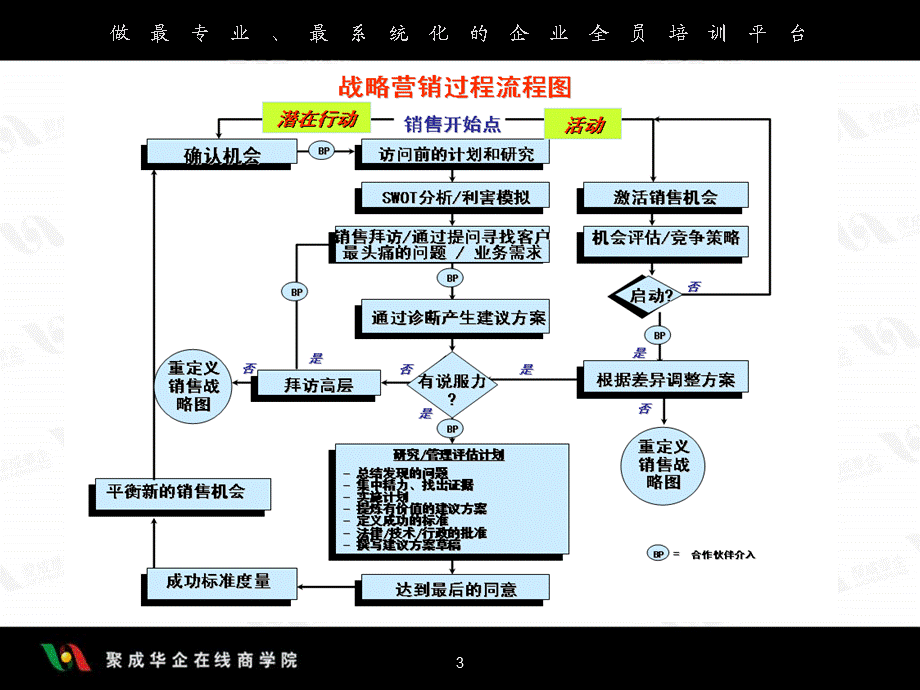 大客户战略营销（1）——提升企业效益的三部曲之三.ppt_第3页