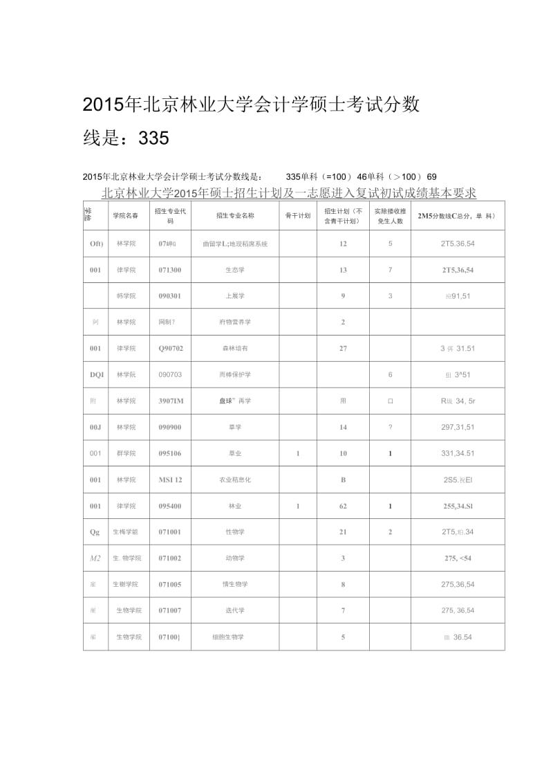 2015年北京林业大学会计学硕士考试分数线是.docx_第1页