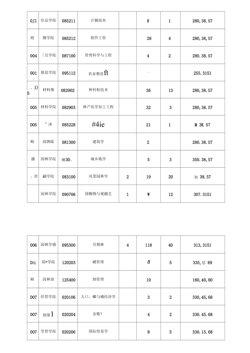 2015年北京林业大学会计学硕士考试分数线是.docx_第3页