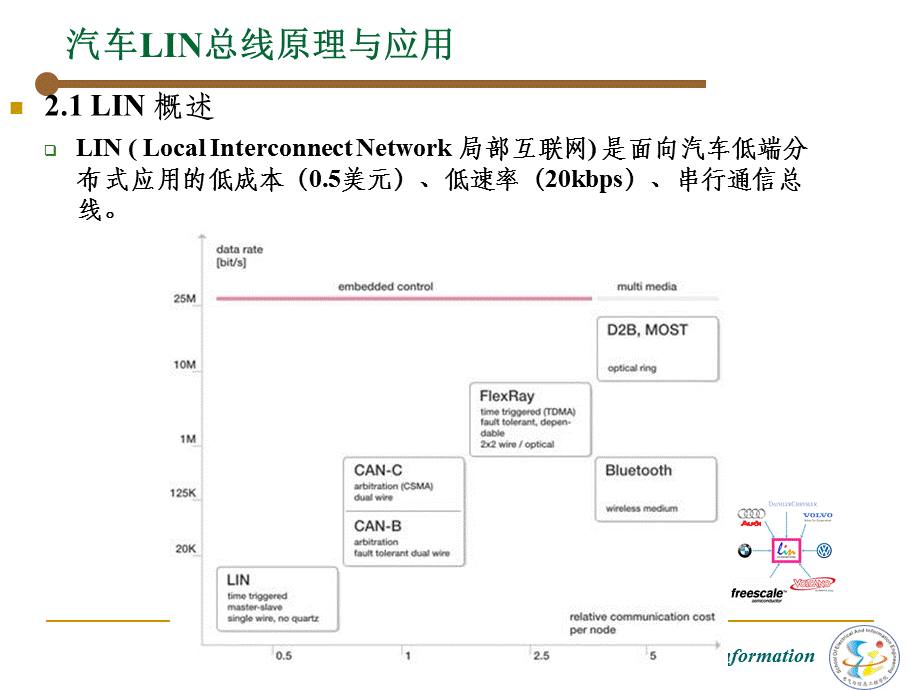 汽车lin总线技术原理.ppt_第3页