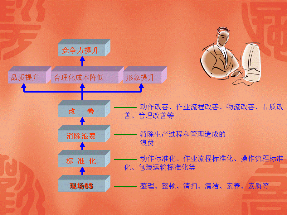 工厂管理培训减少浪费PPT加强精益管理减少和消除浪费.ppt_第3页