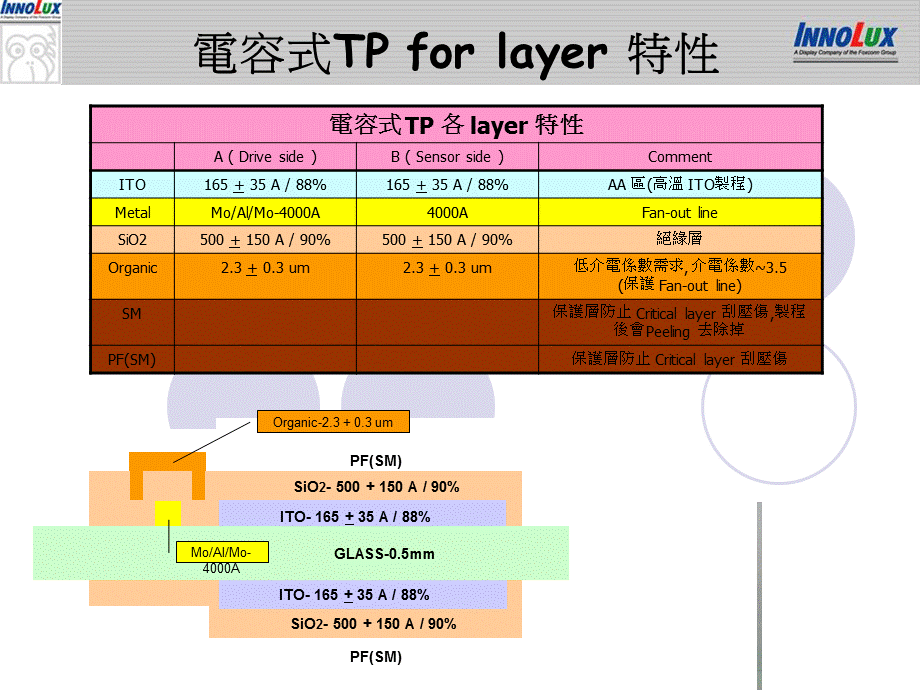 触摸屏CTP制程资料群创光电.ppt_第3页