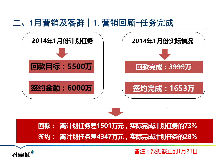 0124牛驼温泉孔雀城2月营销方案.ppt_第3页