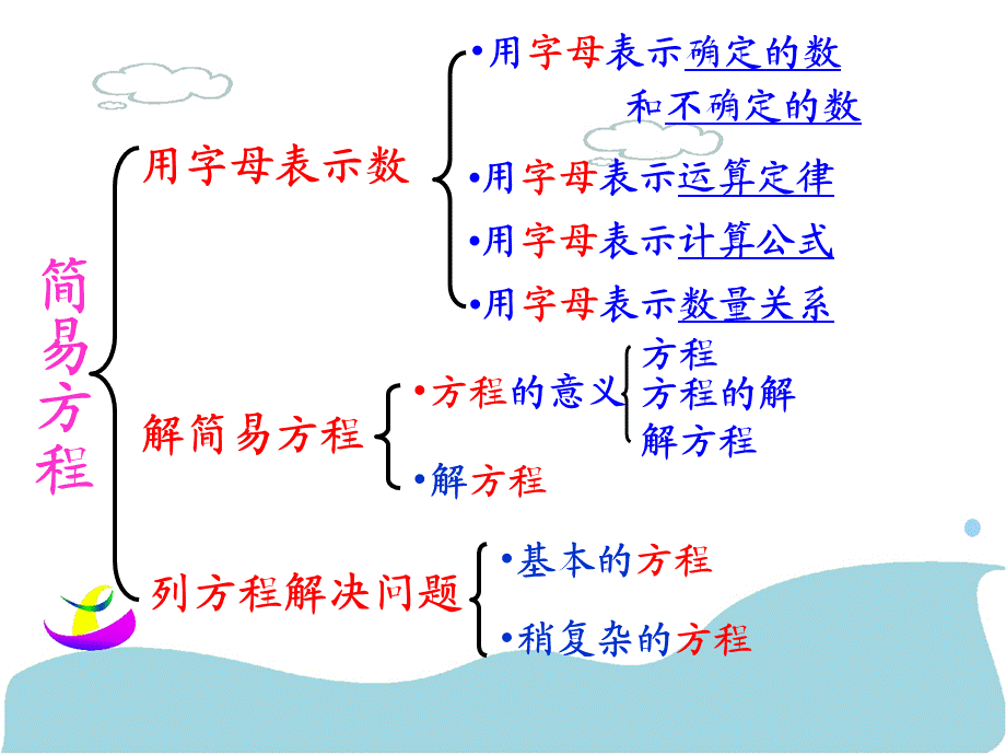 五年级上册简易方程整理和复习.ppt_第2页