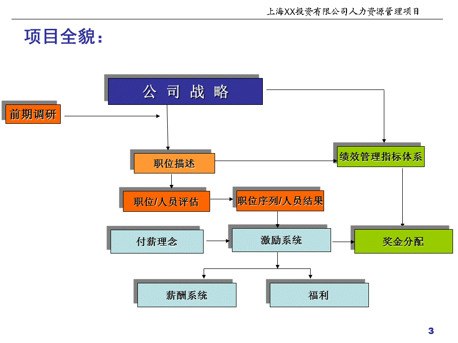 薪酬体系设计现场宣讲.ppt_第3页